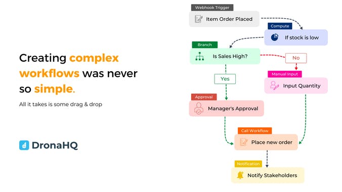 Automation 2.0 by DronaHQ