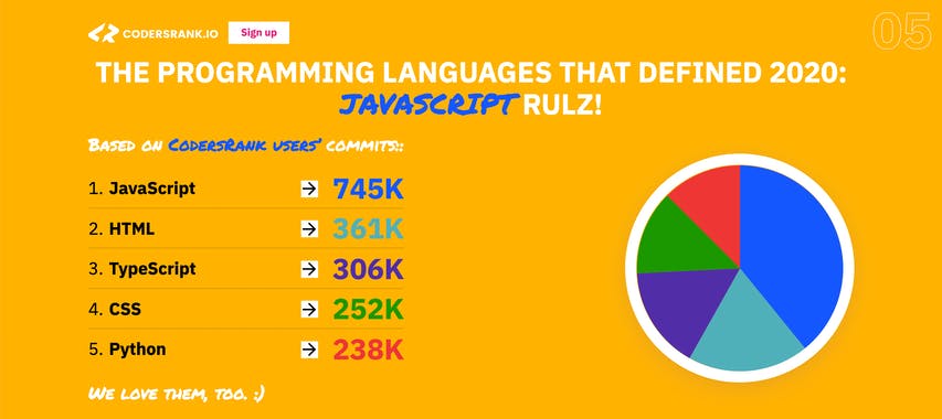 2020 Year in Review by CodersRank