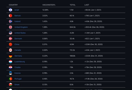 COVID-19 Vaccine Tracker