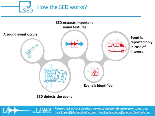 Sound Event Detector