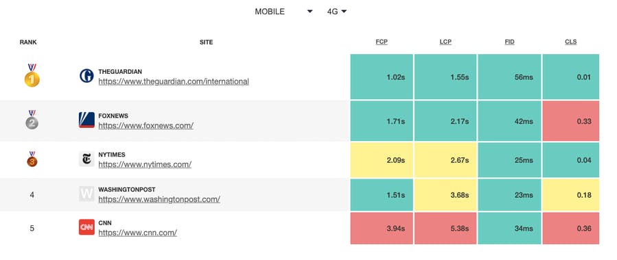 Web Vitals Leaderboard