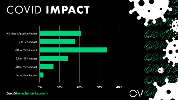 OpenView SaaS Benchmarks