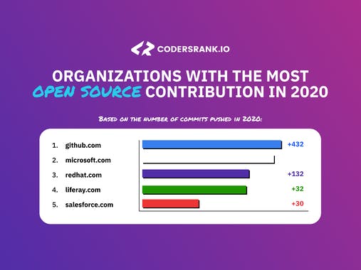 2020 Year in Review by CodersRank