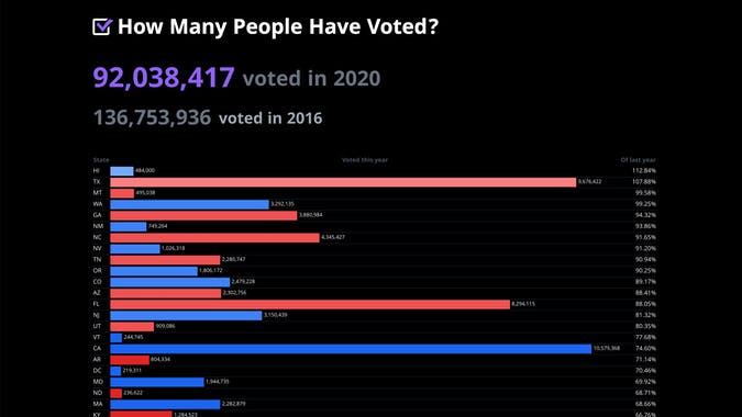 How Many People Have Voted?